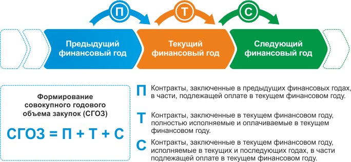 СОВОКУПНЫЙ ГОДОВОЙ ОБЪЕМ ЗАКУПОК (СГОЗ)