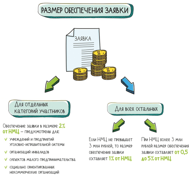 Размер обеспечения заявки